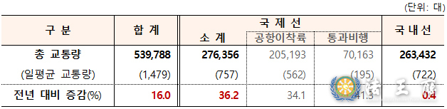 지난해 하루 평균 1479대 ‘국내선 역대 최대’ 비행기 날았다