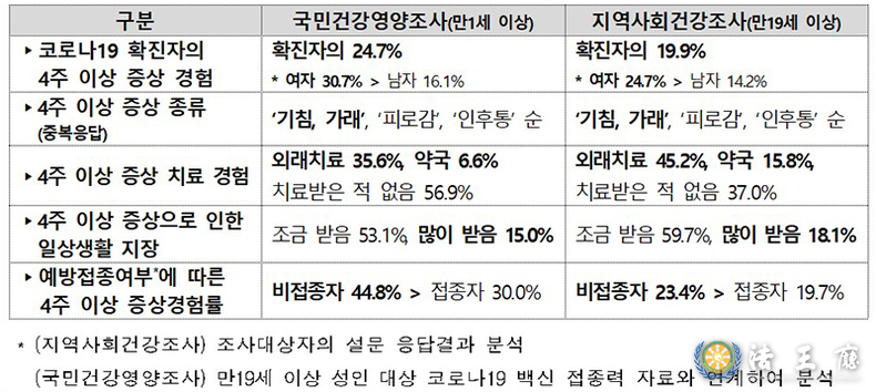 코로나 예방접종 시 비접종자보다 ‘4주 이상 증상 경험률’ 낮아