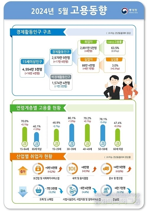 고용률 사상 첫 70% 기록…취업자수 8만 명 ↑, 증가폭은 축소