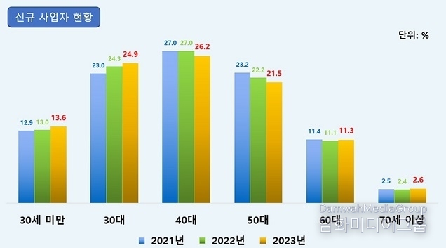 국내 사업자 1000만 시대 온다…여성사업자 400만 명 넘어