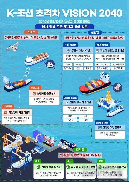 2040년 K-조선 100대 초격차 기술 확보…10년 간 2조 원 투자